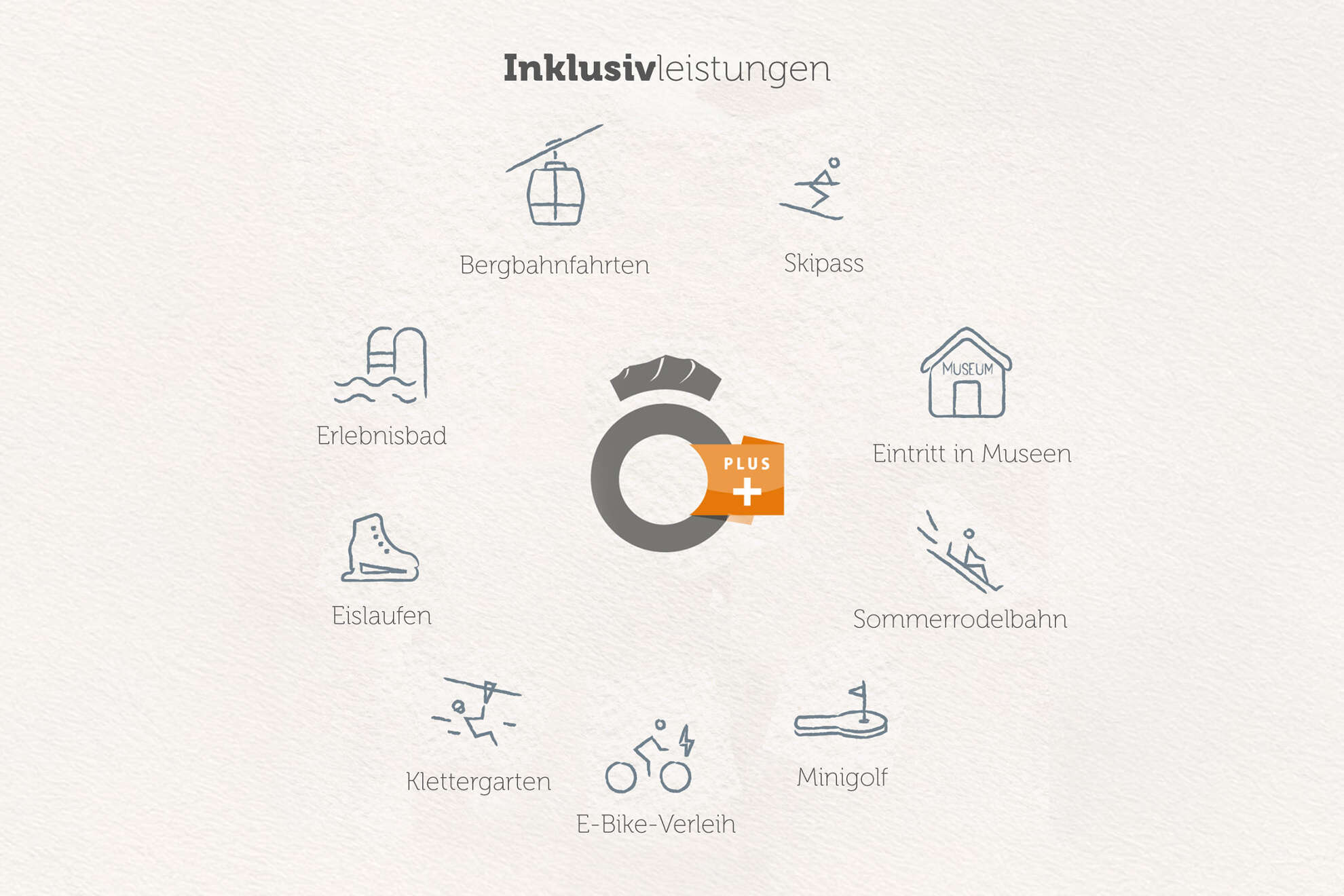 Oberstaufen Plus Leistungsübersicht Oberstaufen Plus Leistungsübersicht